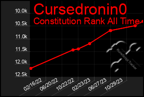 Total Graph of Cursedronin0