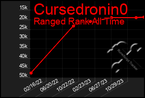 Total Graph of Cursedronin0