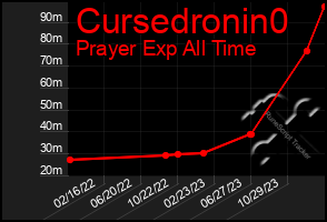 Total Graph of Cursedronin0