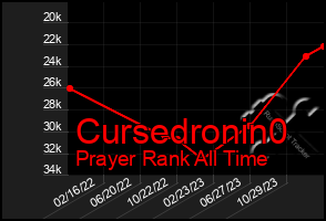 Total Graph of Cursedronin0