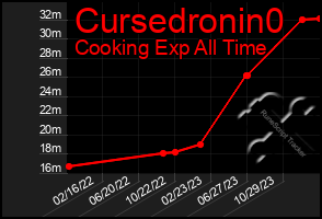 Total Graph of Cursedronin0