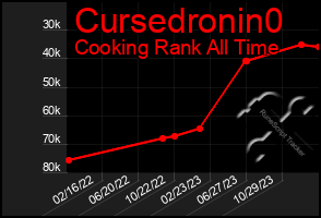 Total Graph of Cursedronin0