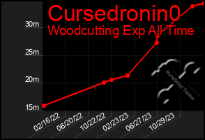 Total Graph of Cursedronin0