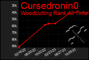 Total Graph of Cursedronin0