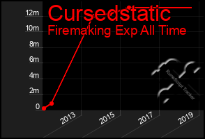 Total Graph of Cursedstatic