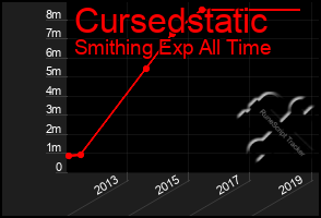 Total Graph of Cursedstatic
