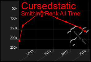 Total Graph of Cursedstatic