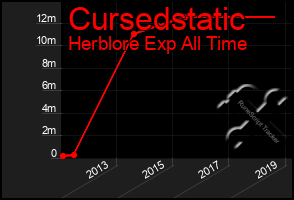 Total Graph of Cursedstatic