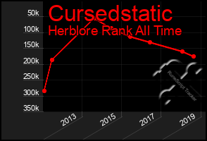 Total Graph of Cursedstatic