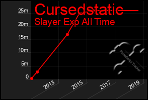 Total Graph of Cursedstatic