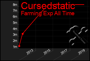 Total Graph of Cursedstatic