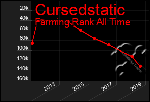 Total Graph of Cursedstatic