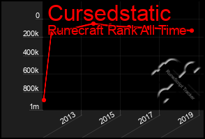 Total Graph of Cursedstatic