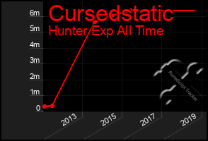 Total Graph of Cursedstatic