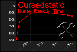 Total Graph of Cursedstatic