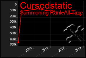 Total Graph of Cursedstatic