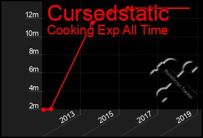 Total Graph of Cursedstatic