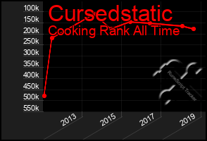 Total Graph of Cursedstatic