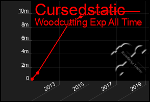 Total Graph of Cursedstatic