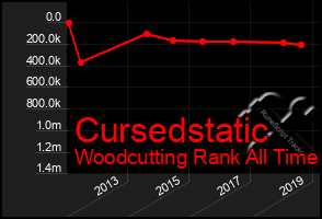 Total Graph of Cursedstatic