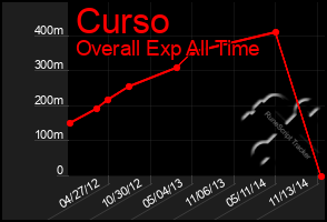 Total Graph of Curso