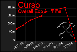 Total Graph of Curso