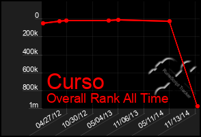 Total Graph of Curso