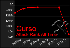 Total Graph of Curso