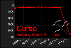 Total Graph of Curso