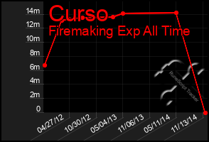 Total Graph of Curso