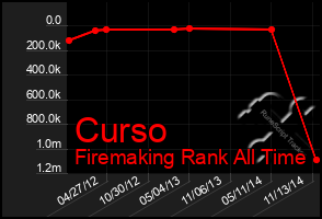 Total Graph of Curso