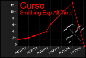 Total Graph of Curso