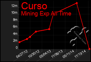 Total Graph of Curso