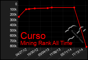 Total Graph of Curso