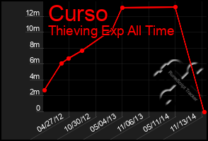 Total Graph of Curso