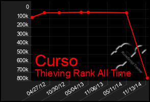 Total Graph of Curso