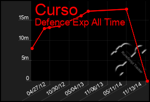 Total Graph of Curso