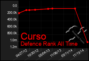 Total Graph of Curso