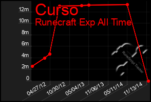 Total Graph of Curso