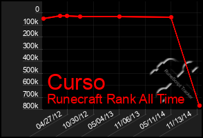 Total Graph of Curso