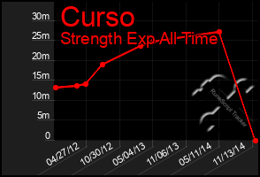 Total Graph of Curso