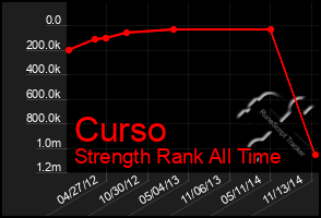 Total Graph of Curso