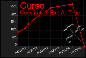 Total Graph of Curso