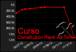 Total Graph of Curso