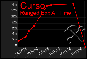 Total Graph of Curso