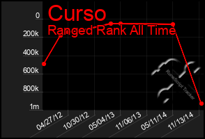 Total Graph of Curso