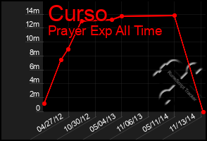 Total Graph of Curso