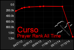 Total Graph of Curso