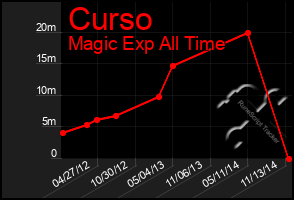 Total Graph of Curso