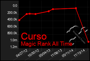 Total Graph of Curso